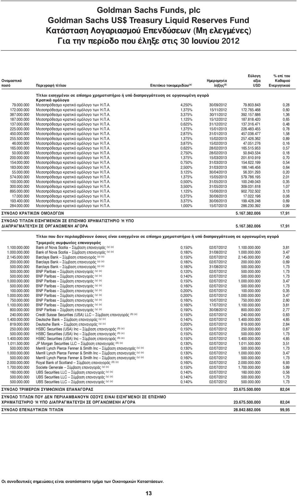 765.468 0,60 387.000.000 Μεσοπρόθεσμο κρατικό ομόλογο των Η.Π.Α. 3,375% 30/11/2012 392.157.686 1,36 187.000.000 Μεσοπρόθεσμο κρατικό ομόλογο των Η.Π.Α. 1,125% 15/12/2012 187.818.420 0,65 137.000.000 Μεσοπρόθεσμο κρατικό ομόλογο των Η.Π.Α. 0,625% 31/12/2012 137.