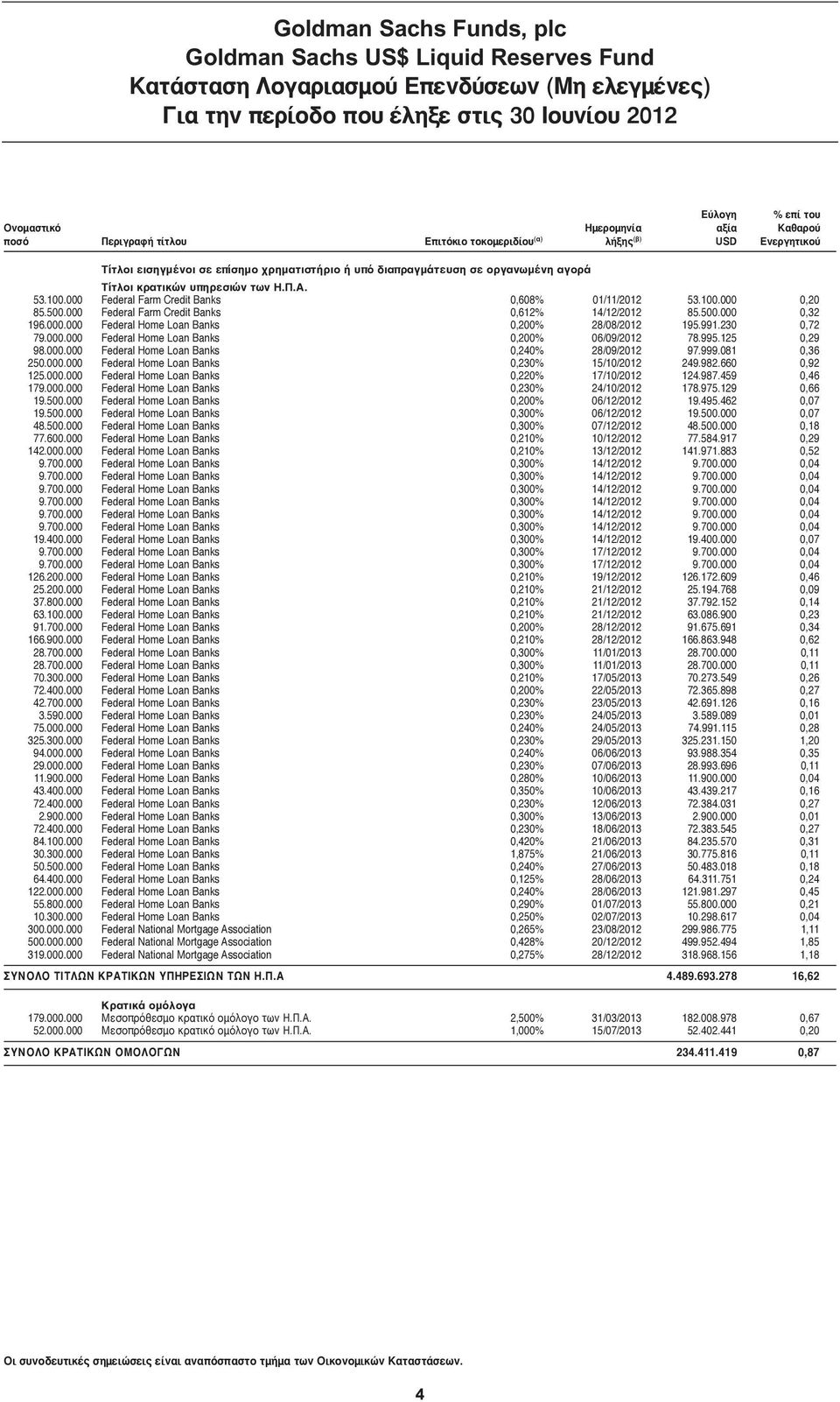 000 Federal Farm Credit Banks 0,612% 14/12/2012 85.500.000 0,32 196.000.000 Federal Home Loan Banks 0,200% 28/08/2012 195.991.230 0,72 79.000.000 Federal Home Loan Banks 0,200% 06/09/2012 78.995.