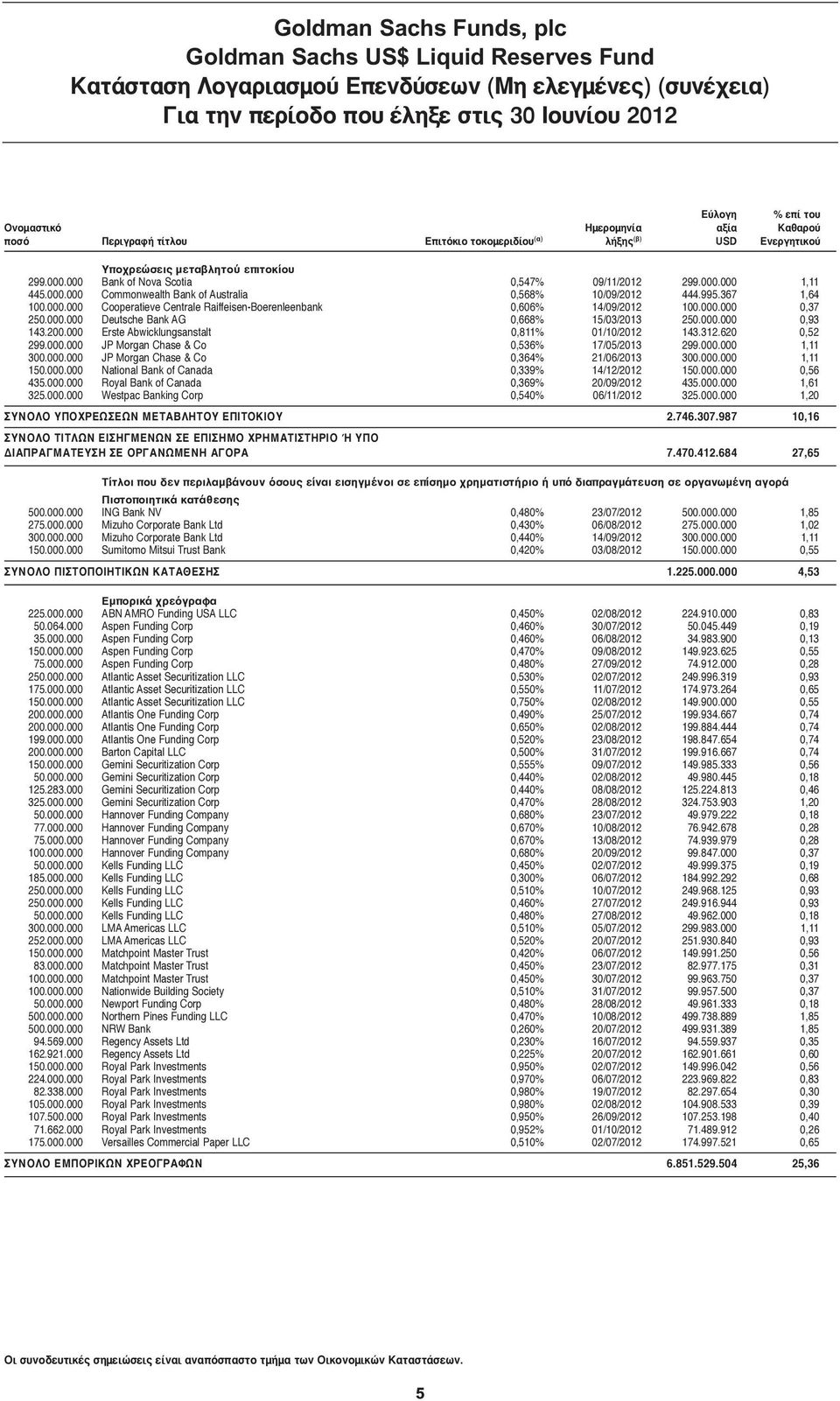 000.000 0,37 250.000.000 Deutsche Bank AG 0,668% 15/03/2013 250.000.000 0,93 143.200.000 Erste Abwicklungsanstalt 0,811% 01/10/2012 143.312.620 0,52 299.000.000 JP Morgan Chase & Co 0,536% 17/05/2013 299.