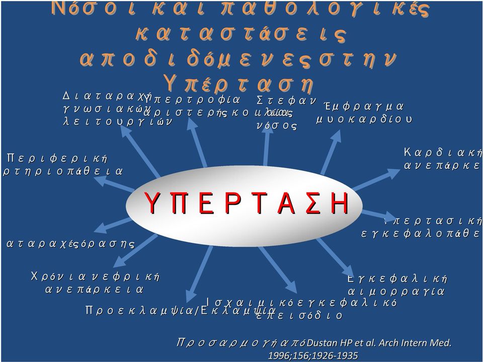 αταραχές όρασης ΥΠΕΡΤΑΣΗ Υπερτασική εγκεφαλοπάθε Χρόνια νεφρική Εγκεφαλική ανεπάρκεια αιμορραγία