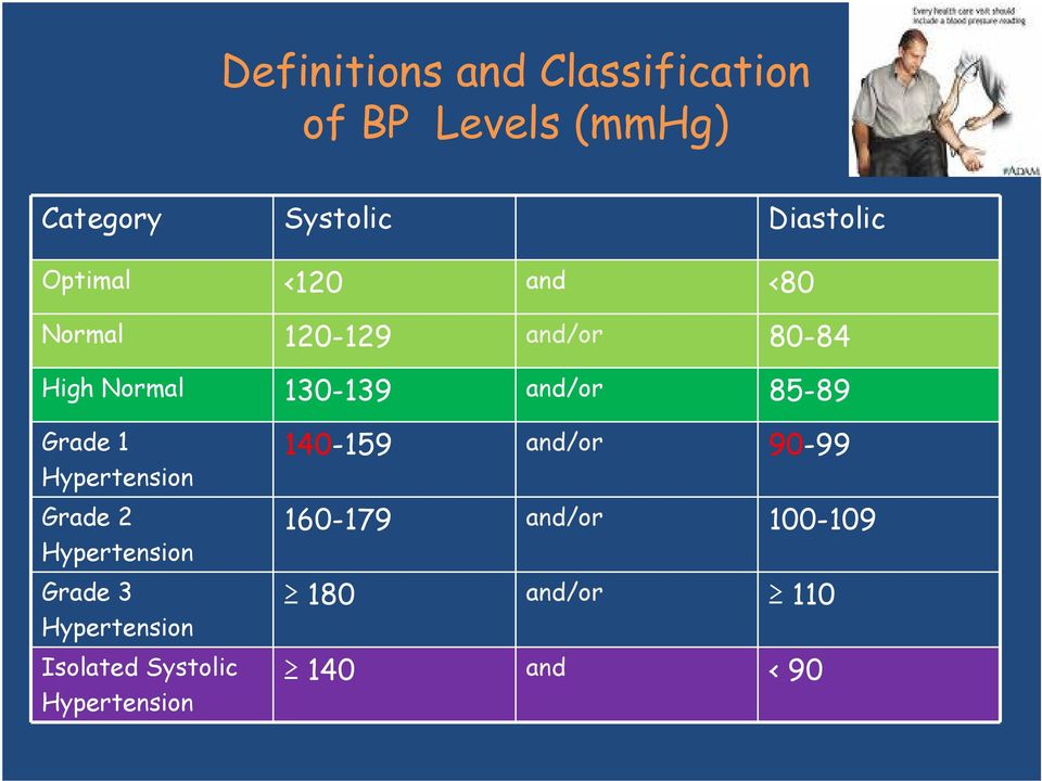 Grade 1 Hypertension Grade 2 Hypertension Grade 3 Hypertension Isolated Systolic