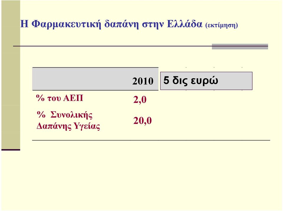 ΑΕΠ 2,0 2010 5 δις ευρώ %
