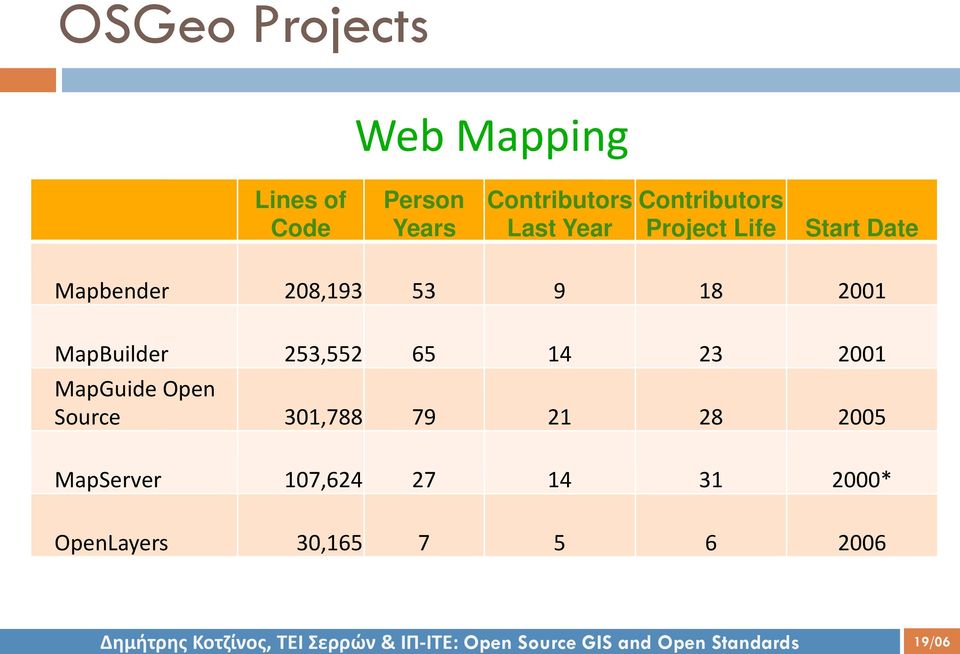 18 2001 MapBuilder 253,552 65 14 23 2001 MapGuide Open Source 301,788