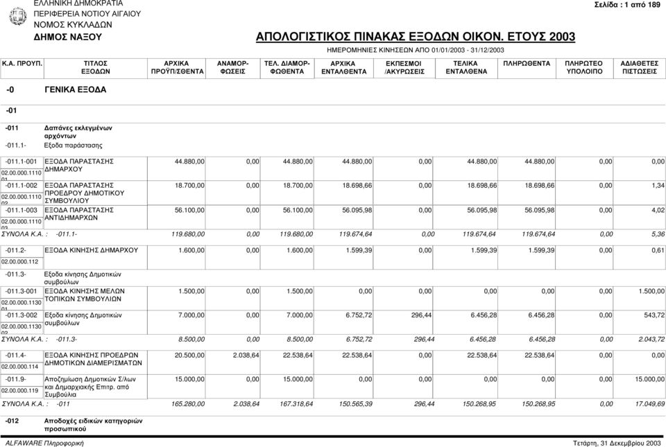 00.000.1110 03 ΑΝΤΙ ΗΜΑΡΧΩΝ ΣΥΝΟΛΑ Κ.Α. : -011.1-119.68 119.68 119.674,64 119.674,64 119.674,64 5,36-011.2- ΕΞΟ Α ΚΙΝΗΣΗΣ ΗΜΑΡΧΟΥ 1.60 1.60 1.599,39 1.599,39 1.599,39 0,61 02.00.000.112-011.