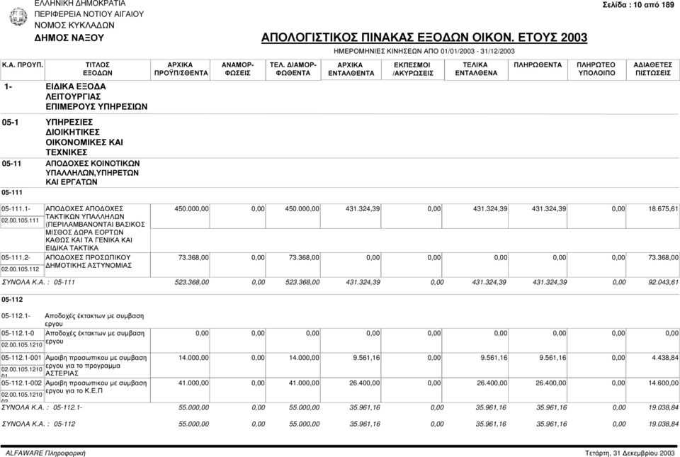 00 450.00 431.324,39 431.324,39 431.324,39 18.675,61 73.368,00 73.368,00 73.368,00 ΣΥΝΟΛΑ Κ.Α. : 05-111 523.368,00 523.368,00 431.324,39 431.324,39 431.324,39 92.043,61 05-112 05-112.