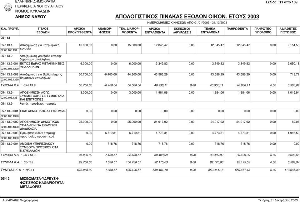 00.105.1320 02 ΣΥΝΟΛΑ Κ.Α. : 05-113.2-56.70-6.40 50.30 46.936,11 46.936,11 46.936,11 3.363,89 05-113.3- ΑΠΟΖΗΜΙΩΣΗ ΛΟΓΩ 02.00.105.133 ΣΥΜΜΕΤΟΧΗΣ ΣΕ ΣΥΜΒΟΥΛΙΑ ΚΑΙ ΕΠΙΤΡΟΠΕΣ 05-113.