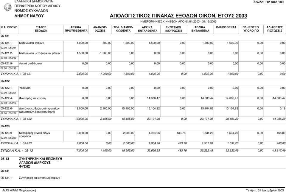 6- απάνες καθαρισµού γραφείων 02.00.105.226 ( ηµοτικών ιαµερισµάτων) 13.00 2.105,00 15.105,00 15.104,82 15.104,82 15.104,82 0,18 ΣΥΝΟΛΑ Κ.Α. : 05-122 13.00 2.105,00 15.105,00 29.191,29 29.191,29 29.191,29-14.