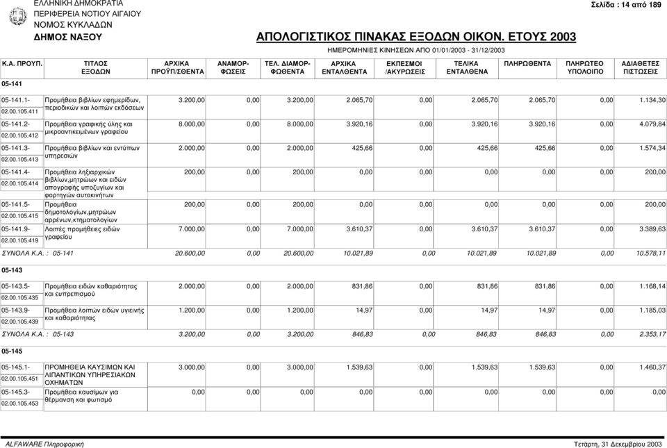 9- Λοιπές προµήθειες ειδών 02.00.105.419 γραφείου 3.20 3.20 2.065,70 2.065,70 2.065,70 1.134,30 8.00 8.00 3.920,16 3.920,16 3.920,16 4.079,84 2.00 2.00 425,66 425,66 425,66 1.