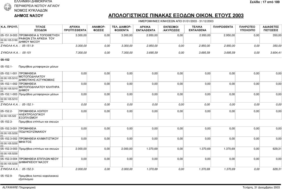 1-002 ΠΡΟΜΗΘΕΙΑ ΜΟΤΟΠΟ ΗΛΑΤΟΥ ΚΛΗΤΗΡΑ 02.00.105.5210 02 ΗΜΟΥ 05-152.1-003 Προµήθεια µεταφορικών µέσων 02.00.105.5210 03 ΣΥΝΟΛΑ Κ.Α. : 05-152.1-05-152.2- ΠΡΟΜΗΘΕΙΑ ΛΟΙΠΟΥ 02.00.105.522 ΗΛΕΚΤΡΟΛΟΓΙΚΟΥ ΕΞΟΠΛΙΣΜΟΥ 05-152.