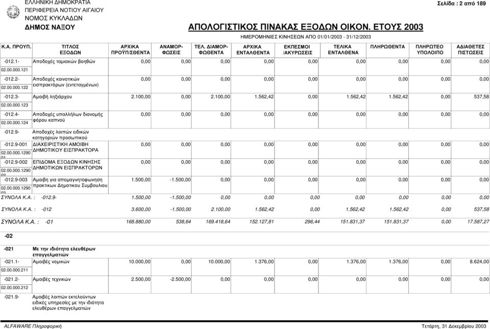 9-002 ΕΠΙ ΟΜΑ ΚΙΝΗΣΗΣ ΗΜΟΤΙΚΩΝ ΕΙΣΠΡΑΚΤΟΡΩΝ 02.00.000.1290 02-012.9-003 Αµοιβη για αποµαγνητοφωνηση πρακτικων ηµοτικου Συµβουλιου 02.00.000.1290 03 1.50-1.50 ΣΥΝΟΛΑ Κ.Α. : -012.9-1.50-1.50 ΣΥΝΟΛΑ Κ.Α. : -012 3.