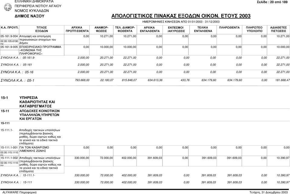 180,07 815.848,07 634.613,36 433,76 634.179,60 634.179,60 181.668,47 15-1 ΥΠΗΡΕΣΙΑ ΚΑΘΑΡΙΟΤΗΤΑΣ ΚΑΙ ΚΑΤΑΒΡΕΓΜΑΤΟΣ 15-11 ΑΠΟ ΟΧΕΣ ΚΟΙΝΟΤΙΚΩΝ ΥΠΑΛΛΗΛΩΝ,ΥΠΗΡΕΤΩΝ ΚΑΙ ΕΡΓΑΤΩΝ 15-111 15-111.