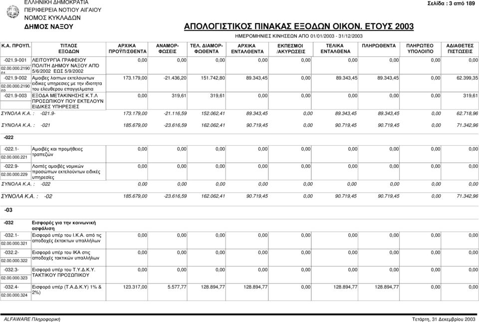 ΚΙΝΗΣΗΣ Κ.Τ.Λ 319,61 319,61 319,61 ΠΡΟΣΩΠΙΚΟΥ ΠΟΥ ΕΚΤΕΛΟΥΝ ΕΙ ΙΚΕΣ ΥΠΗΡΕΣΙΕΣ ΣΥΝΟΛΑ Κ.Α. : -021.9-173.179,00-21.116,59 152.062,41 89.343,45 89.343,45 89.343,45 62.718,96 ΣΥΝΟΛΑ Κ.Α. : -021 185.