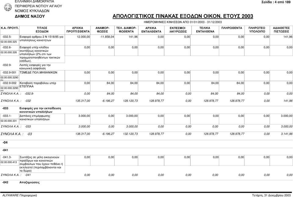 Α. : -032.9-84,00 84,00 84,00 84,00 84,00 ΣΥΝΟΛΑ Κ.Α. : -032 135.317,00-6.196,27 129.120,73 128.978,77 128.978,77 128.978,77 141,96-033 Εισφορές για την εκπαίδευση κοινοτικών υπαλλήλων -033.