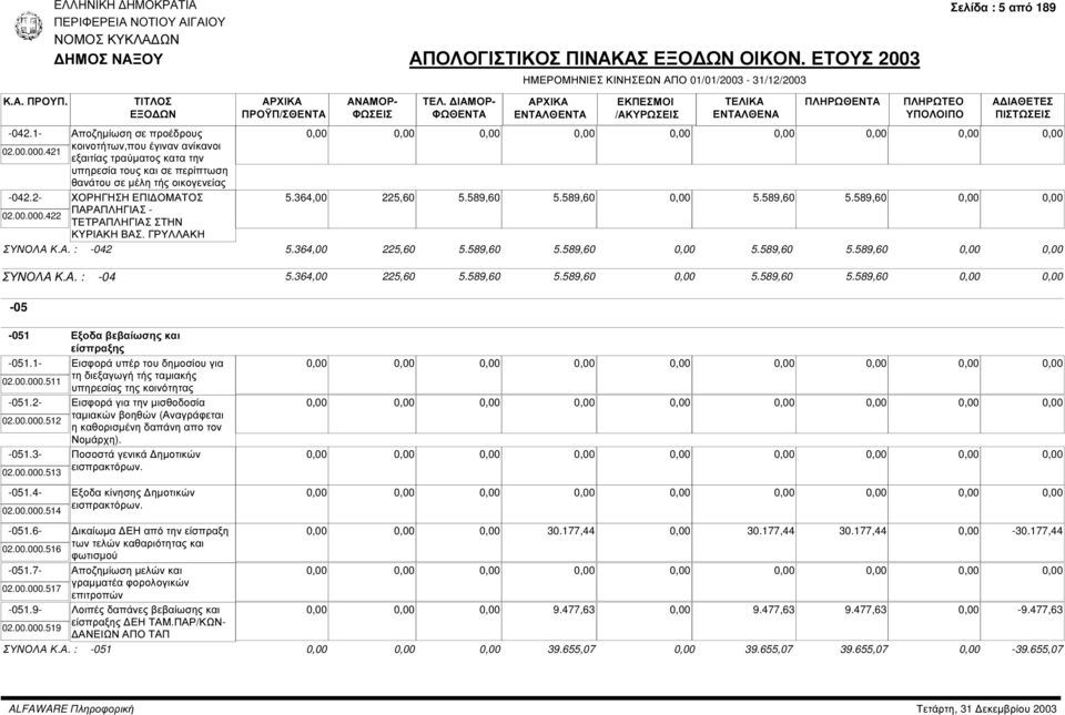 Α. : -04 5.364,00 225,60 5.589,60 5.589,60 5.589,60 5.589,60-05 -051 Εξοδα βεβαίωσης και είσπραξης -051.1-02.00.000.