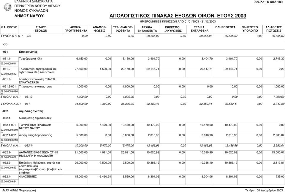 9-001 Τηλεφωνικη εγκατασταση 1.00 1.00 1.00 02.00.000.6190 01 ΣΥΝΟΛΑ Κ.Α. : -061.9-1.00 1.00 1.00 ΣΥΝΟΛΑ Κ.Α. : -061 34.80 1.50 36.30 32.552,41 32.552,41 32.552,41 3.747,59-062 ηµόσιες σχέσεις -062.