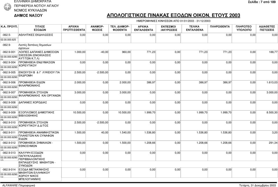 613,03 02.00.000.6290 06-062.9-007 ΦΙΛΑΡΜΟΝΙΚΗΣ ΠΡΟΜΗΘΕΙΑ ΣΤΟΛΩΝ 3.00 3.00 3.00 ΦΙΛΑΡΜΟΝΙΚΗΣ ΚΑΙ ΟΡΓΑΝΩΝ 02.00.000.6290 07-062.9-008 ΑΠΑΝΕΣ ΧΟΡΩ ΙΑΣ 02.00.000.6290 08-062.