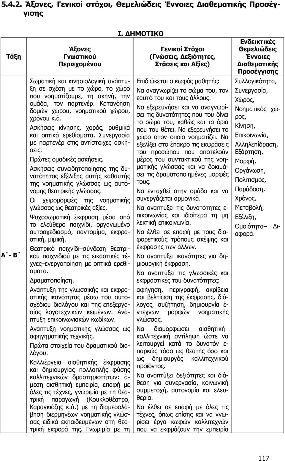 σκηνή, την οµάδα, τον παρτενέρ. Κατανόηση δοµών χώρου, νοηµατικού χώρου, χρόνου κ.ά. Ασκήσεις κίνησης, χορός, ρυθµικά και οπτικά ερεθίσµατα. Συνεργασία µε παρτενέρ στις αντίστοιχες ασκήσεις.