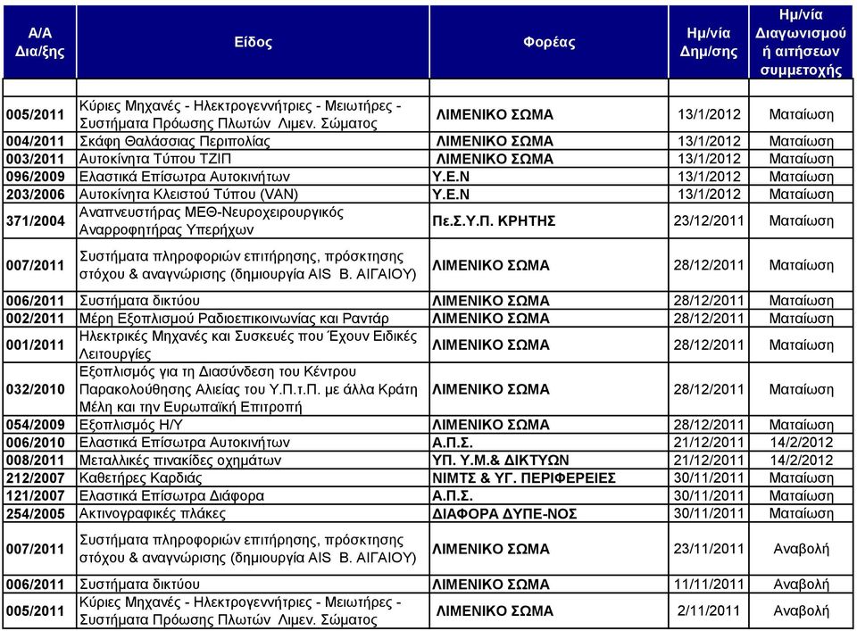 Απηνθηλήησλ Τ.Δ.Ν 13/1/2012 Μαηαίσζε 203/2006 Απηνθίλεηα Κιεηζηνχ Σχπνπ (VAN) Τ.Δ.Ν 13/1/2012 Μαηαίσζε 371/2004 Αλαπλεπζηήξαο ΜΔΘ-Νεπξνρεηξνπξγηθφο Αλαξξνθεηήξαο Τπεξήρσλ Πε