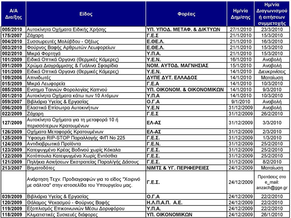 16/1/2010 Αλαβνιή 091/2009 Υξψκα Γηαγξάκκηζεο & Γπάιηλα θαηξίδηα ΝΟΜ. ΑΤΣΟΓ. ΜΑΓΝΖΗΑ 15/1/2010 Αλαβνιή 101/2009 Δηδηθά Οπηηθά Οξγαλα (Θεξκηθέο Κάκεξεο) Τ.Δ.Ν. 14/1/2010 Γηεπθξηλίζεηο 109/2006 Απηληδσηέο ΓΤΠΔ ΓΤΣ.