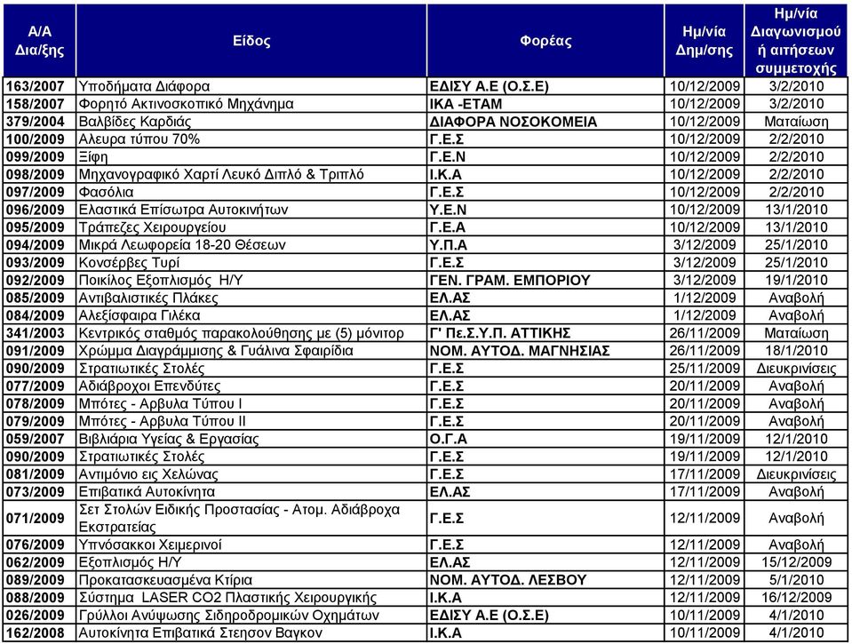 Δ.Ν 10/12/2009 2/2/2010 098/2009 Μεραλνγξαθηθφ Υαξηί Λεπθφ Γηπιφ & Σξηπιφ Η.Κ.Α 10/12/2009 2/2/2010 097/2009 Φαζφιηα Γ.Δ. 10/12/2009 2/2/2010 096/2009 Διαζηηθά Δπίζσηξα Απηνθηλήησλ Τ.Δ.Ν 10/12/2009 13/1/2010 095/2009 Σξάπεδεο Υεηξνπξγείνπ Γ.