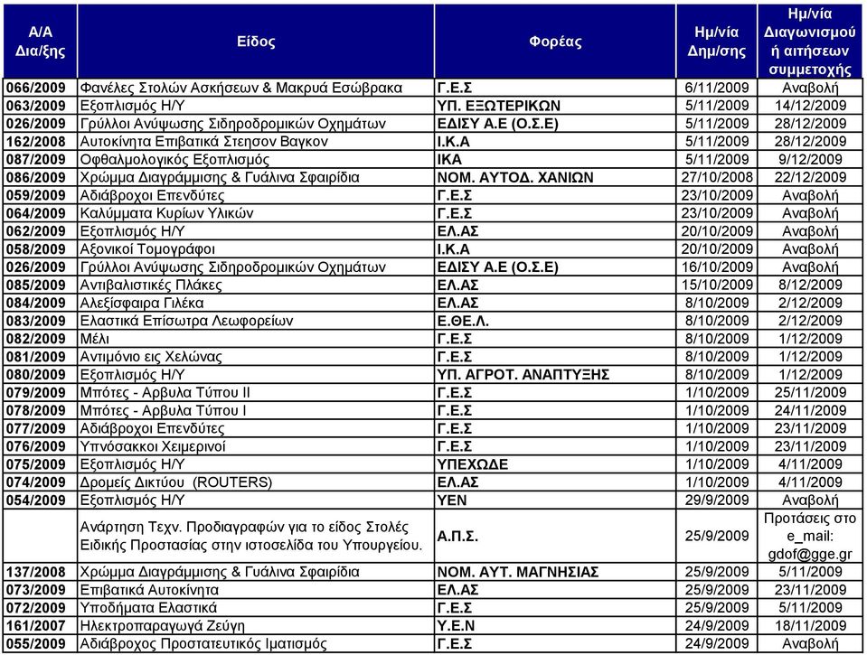 Α 5/11/2009 28/12/2009 087/2009 Οθζαικνινγηθφο Δμνπιηζκφο ΗΚΑ 5/11/2009 9/12/2009 086/2009 Υξψκκα Γηαγξάκκηζεο & Γπάιηλα θαηξίδηα ΝΟΜ. ΑΤΣΟΓ.