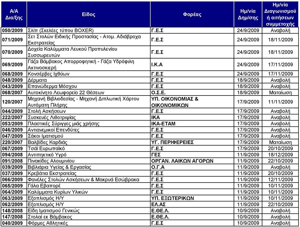 Δ. 18/9/2009 Αλαβνιή 068/2007 Απηνθίλεην Λεσθνξείν 22 Θέζεσλ Ο..Δ. 18/9/2009 Μαηαίσζε 120/2007 Μεραλή Βηβιηνδεζίαο - Μεραλή Γηπισηηθή Υάξηνπ Απηφκαηε Πιήξεο 17/9/2009 11/11/2009 044/2009 ηνιή Αζθήζεσλ Γ.