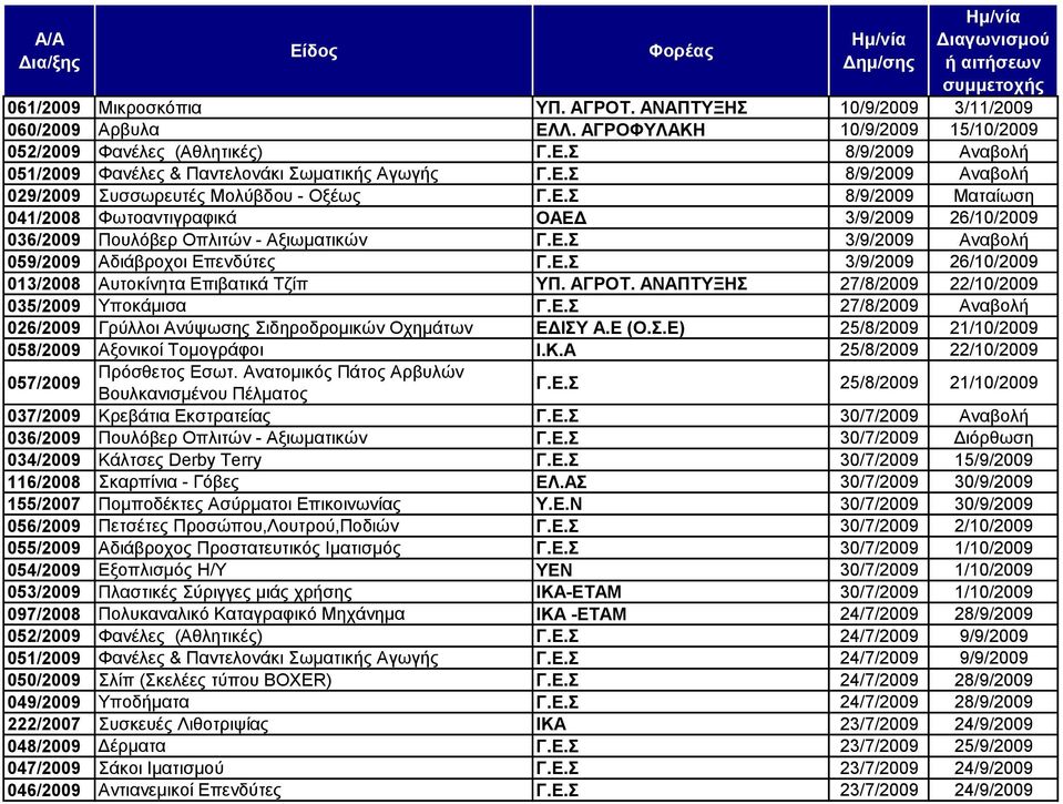 Δ. 3/9/2009 26/10/2009 013/2008 Απηνθίλεηα Δπηβαηηθά Σδίπ ΤΠ. ΑΓΡΟΣ. ΑΝΑΠΣΤΞΖ 27/8/2009 22/10/2009 035/2009 Τπνθάκηζα Γ.Δ. 27/8/2009 Αλαβνιή 026/2009 Γξχιινη Αλχςσζεο ηδεξνδξνκηθψλ Ορεκάησλ ΔΓΗΤ Α.