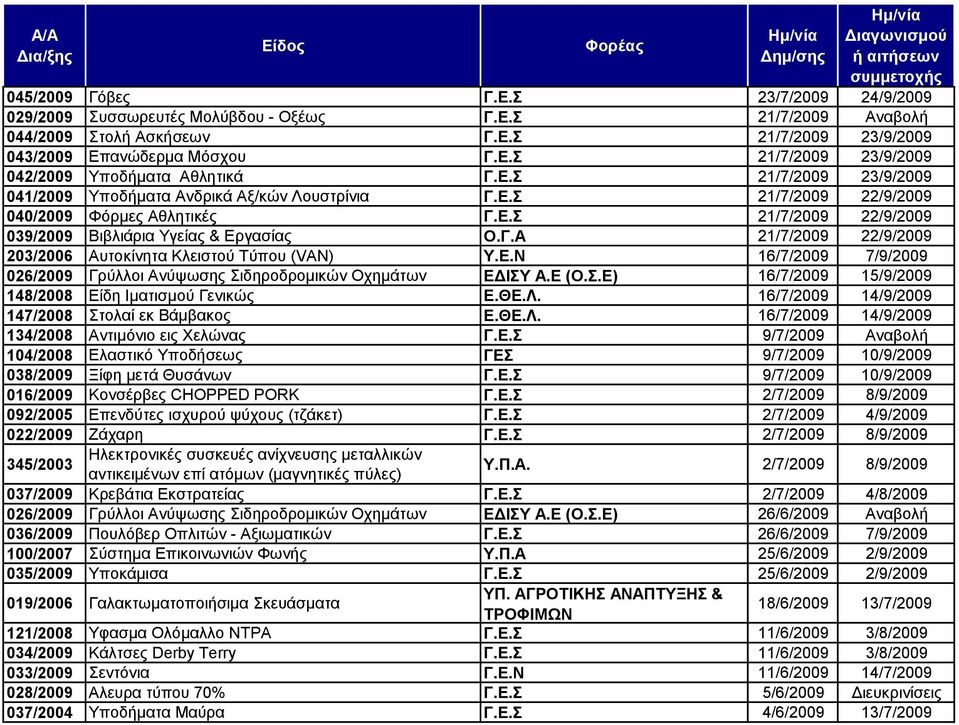 Δ.Ν 16/7/2009 7/9/2009 026/2009 Γξχιινη Αλχςσζεο ηδεξνδξνκηθψλ Ορεκάησλ ΔΓΗΤ Α.Δ (Ο..Δ) 16/7/2009 15/9/2009 148/2008 Δίδε Ηκαηηζκνχ Γεληθψο Δ.ΘΔ.Λ.