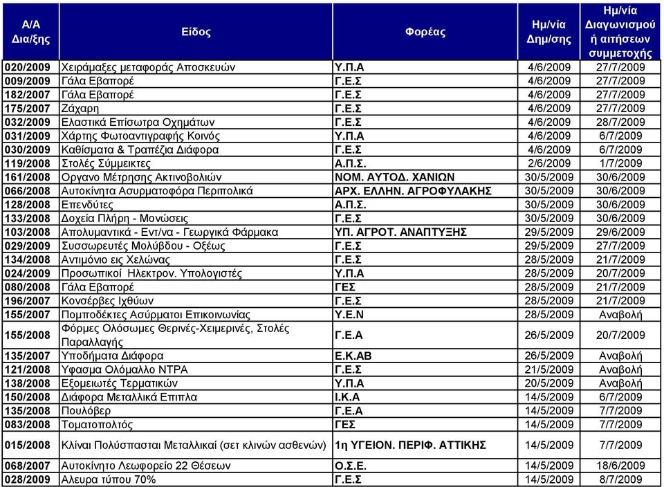 ΑΤΣΟΓ. ΥΑΝΗΧΝ 30/5/2009 30/6/2009 066/2008 Απηνθίλεηα Αζπξκαηνθφξα Πεξηπνιηθά ΑΡΥ. ΔΛΛΖΝ. ΑΓΡΟΦΤΛΑΚΖ 30/5/2009 30/6/2009 128/2008 Δπελδχηεο Α.Π.. 30/5/2009 30/6/2009 133/2008 Γνρεία Πιήξε - Μνλψζεηο Γ.