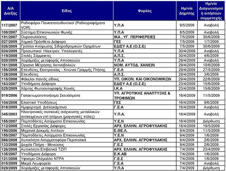 Τπνινγηζηέο Τ.Π.Α 30/4/2009 Αλαβνιή 119/2008 ηνιέο χκκεηθηεο Α.Π.. 30/4/2009 4/6/2009 020/2009 Υεηξάκαμεο κεηαθνξάο Απνζθεπψλ Τ.Π.Α 29/4/2009 Αλαβνιή 161/2008 Οξγαλν Μέηξεζεο Αθηηλνβνιηψλ ΝΟΜ. ΑΤΣΟΓ.