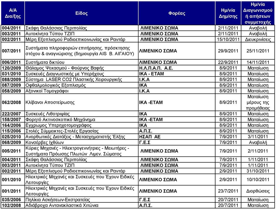 ΑΗΓΑΗΟΤ) ΛΗΜΔΝΗΚΟ ΧΜΑ 29/9/2011 25/11/2011 006/2011 πζηήκαηα δηθηχνπ ΛΗΜΔΝΗΚΟ ΧΜΑ 22/9/2011 14/11/2011 120/2009 Θάιακνο Φεθαζκνχ - Φνχξλνο Βαθήο Ζ.Λ.Π.Α.Π. Α.Δ. 8/9/2011 Μαηαίσζε 031/2010 πζθεπέο Γηαγλσζηηθήο κε Τπεξήρνπο ΗΚΑ - ΔΣΑΜ 8/9/2011 Μαηαίσζε 088/2009 χζηεκα LASER CO2 Πιαζηηθήο Υεηξνπξγηθήο Η.