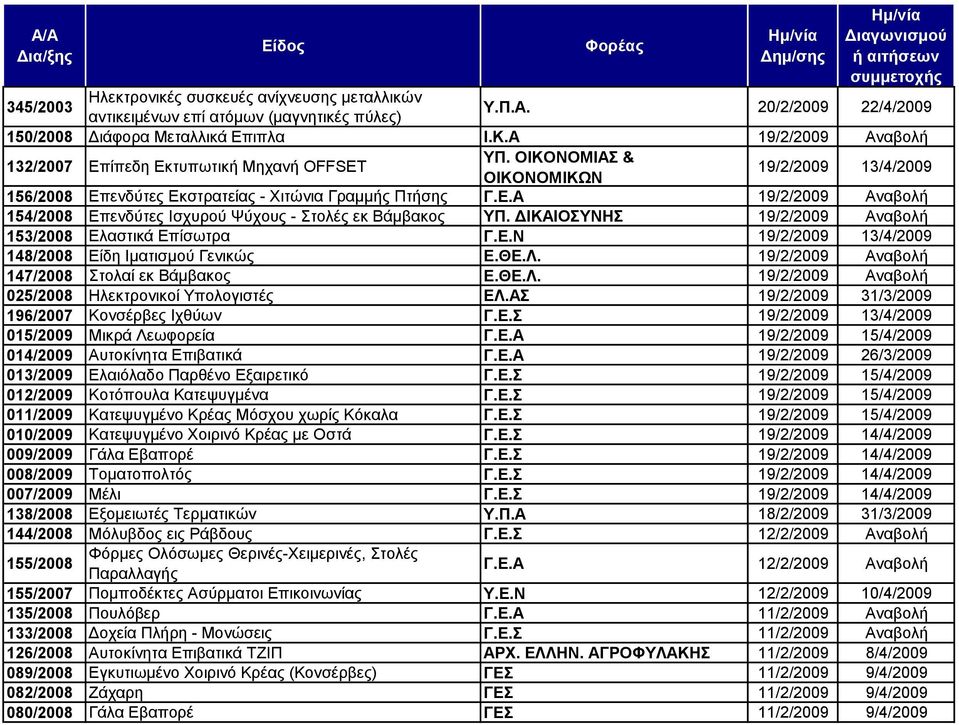 ΓΗΚΑΗΟΤΝΖ 19/2/2009 Αλαβνιή 153/2008 Διαζηηθά Δπίζσηξα Γ.Δ.Ν 19/2/2009 13/4/2009 148/2008 Δίδε Ηκαηηζκνχ Γεληθψο Δ.ΘΔ.Λ. 19/2/2009 Αλαβνιή 147/2008 ηνιαί εθ Βάκβαθνο Δ.ΘΔ.Λ. 19/2/2009 Αλαβνιή 025/2008 Ζιεθηξνληθνί Τπνινγηζηέο ΔΛ.