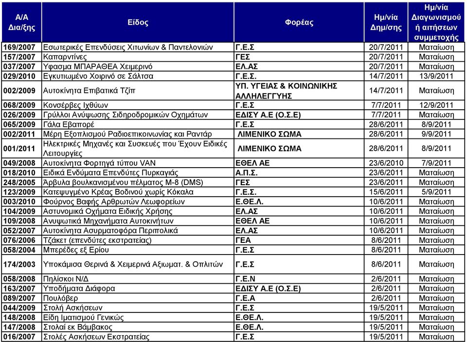 Δ. 7/7/2011 12/9/2011 026/2009 Γξχιινη Αλχςσζεο ηδεξνδξνκηθψλ Ορεκάησλ ΔΓΗΤ Α.Δ (Ο..Δ) 7/7/2011 Μαηαίσζε 065/2009 Γάια Δβαπνξέ Γ.Δ. 28/6/2011 8/9/2011 002/2011 Μέξε Δμνπιηζκνχ Ραδηνεπηθνηλσλίαο θαη