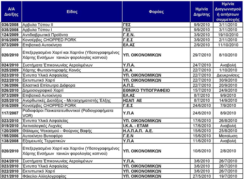 Κ.Α 22/7/2010 1/10/2010 023/2010 Έληππα Τιηθά Αζθαιείαο ΤΠ. 22/7/2010 Γηεπθξηλίζεηο 022/2010 Δθηππσηηθφ Υαξηί ΤΠ. 22/7/2010 30/9/2010 136/2006 Διαζηηθά Δπίζσηξα Γηάθνξα Α.Π.. 22/7/2010 20/9/2010 026/2010 Γεκνζηνγξαθηθφ Υαξηί ΔΘΝΗΚΟ ΣΤΠΟΓΡΑΦΔΗΟ 15/7/2010 24/9/2010 073/2009 Δπηβαηηθά Απηνθίλεηα ΔΛ.