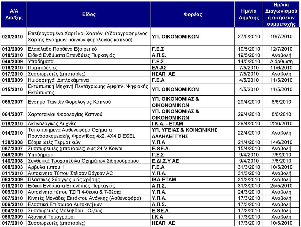 14/5/2010 Γηφξζσζε 016/2010 Πνκπνδέθηεο ΔΛ-Α 7/5/2010 11/6/2010 017/2010 πζζσξεπηέο (κπαηαξίεο) ΖΑΠ ΑΔ 7/5/2010 Αλαβνιή 018/2009 Ζκηθνξηεγά Γηπινθάκπηλα Γ.Δ.Α 4/5/2010 11/5/2010 015/2010 Δθηππσηηθή Μεραλή Πεληάρξσκεο Ακθίπι.