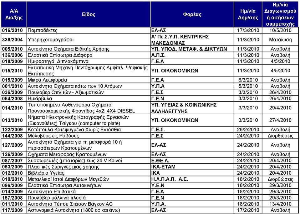 Φεθηαθήο ΤΠ. Δθηχπσζεο 11/3/2010 4/5/2010 015/2009 Μηθξά Λεσθνξεία Γ.Δ.Α 6/3/2010 Αλαβνιή 001/2010 Απηνθίλεηα Ορήκαηα θάησ ησλ 10 Αηφκσλ Τ.Π.Α 5/3/2010 Αλαβνιή 036/2009 Πνπιφβεξ Οπιηηψλ - Αμησκαηηθψλ Γ.