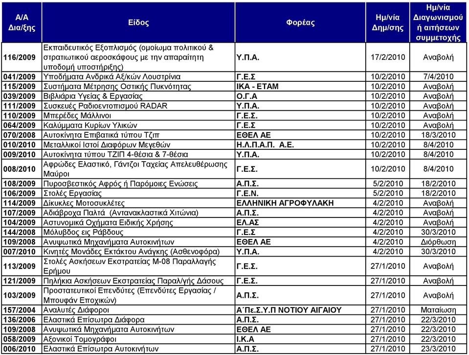 . 10/2/2010 Αλαβνιή 064/2009 Καιχκκαηα Κπξίσλ Τιηθψλ Γ.Δ. 10/2/2010 Αλαβνιή 070/2008 Απηνθίλεηα Δπηβαηηθά ηχπνπ Σδηπ ΔΘΔΛ ΑΔ 10/2/2010 18/3/2010 010/2010 Μεηαιιηθνί Ηζηνί Γηαθφξσλ Μεγεζψλ Ζ.Λ.Π.Α.Π. Α.Δ. 10/2/2010 8/4/2010 009/2010 Απηνθίλεηα ηχπνπ ΣΕΗΠ 4-ζέζηα & 7-ζέζηα Τ.