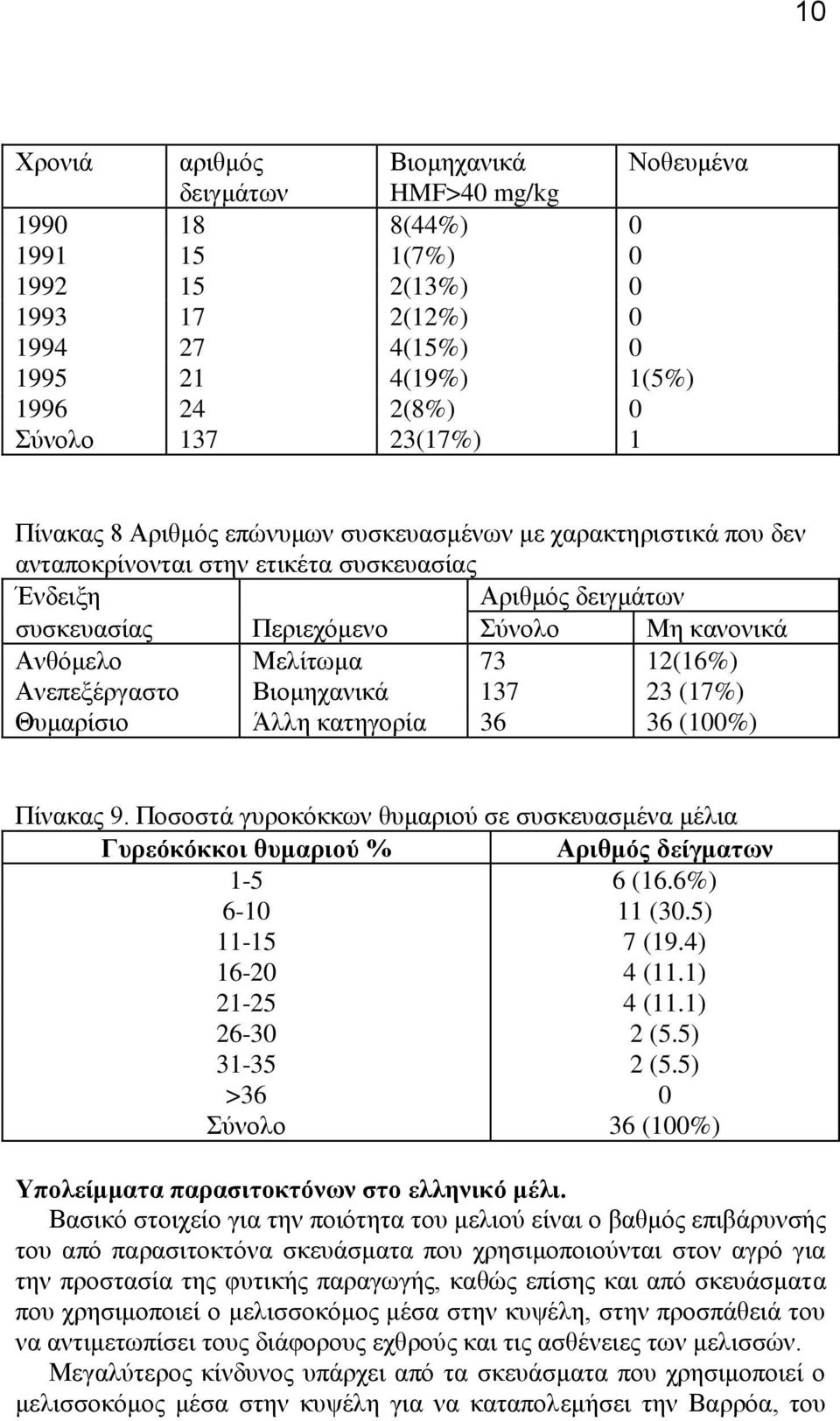 Μειίησκα 73 12(16%) Αλεπεμέξγαζην Βηνκεραληθά 137 23 (17%) Θπκαξίζην Άιιε θαηεγνξία 36 36 (100%) Πίλαθαο 9.