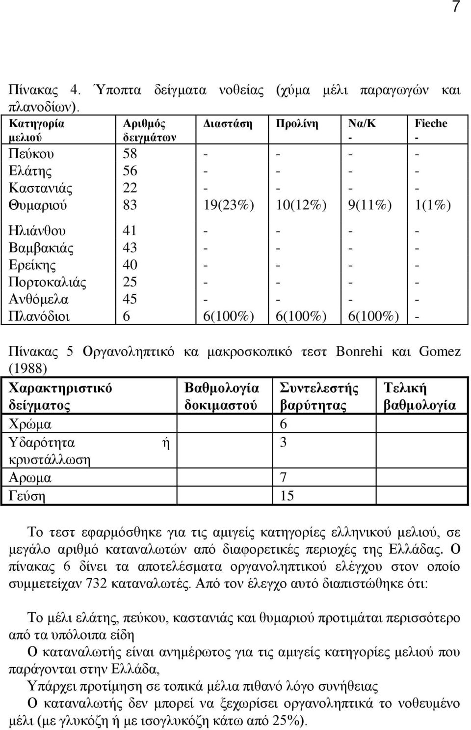 - - - - Δξείθεο 40 - - - - Πνξηνθαιηάο 25 - - - - Αλζφκεια 45 - - - - Πιαλφδηνη 6 6(100%) 6(100%) 6(100%) - Πίλαθαο 5 Οξγαλνιεπηηθφ θα καθξνζθνπηθφ ηεζη Bonrehi θαη Gomez (1988) Φαραθηερηζηηθό