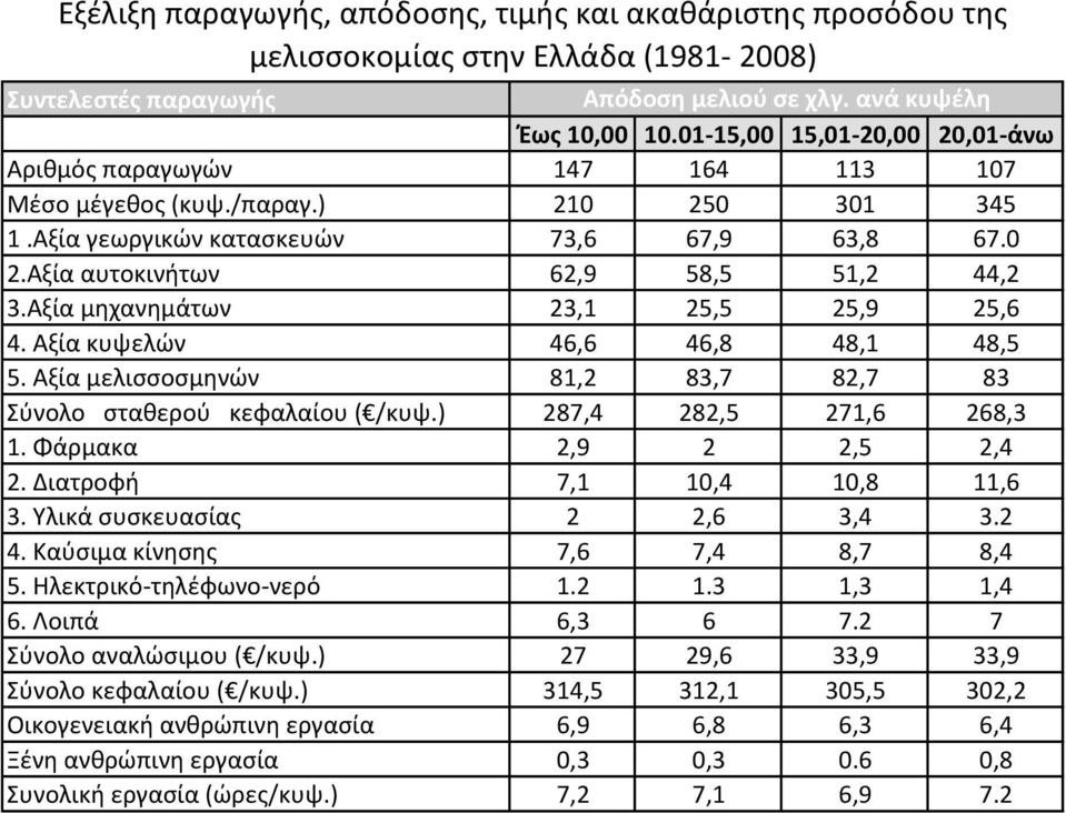 Αξία μθχανθμάτων 23,1 25,5 25,9 25,6 4. Αξία κυψελϊν 46,6 46,8 48,1 48,5 5. Αξία μελιςςοςμθνϊν 81,2 83,7 82,7 83 Σφνολο ςτακεροφ κεφαλαίου ( /κυψ.) 287,4 282,5 271,6 268,3 1. Φάρμακα 2,9 2 2,5 2,4 2.