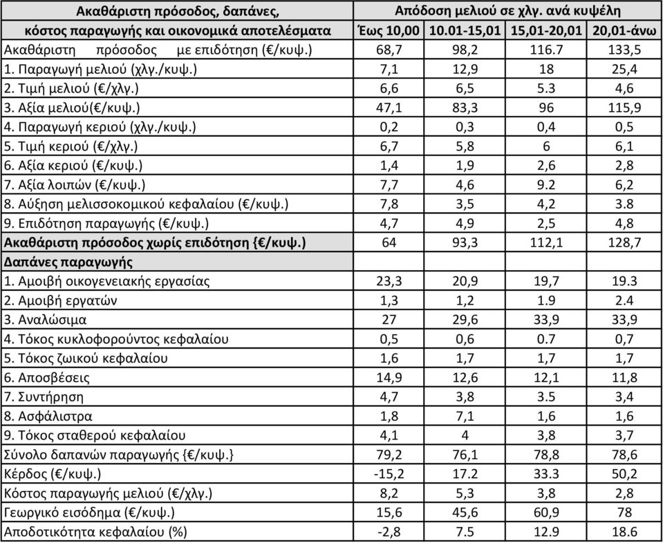 Τιμι κεριοφ ( /χλγ.) 6,7 5,8 6 6,1 6. Αξία κεριοφ ( /κυψ.) 1,4 1,9 2,6 2,8 7. Αξία λοιπϊν ( /κυψ.) 7,7 4,6 9.2 6,2 8. Αφξθςθ μελιςςοκομικοφ κεφαλαίου ( /κυψ.) 7,8 3,5 4,2 3.8 9.