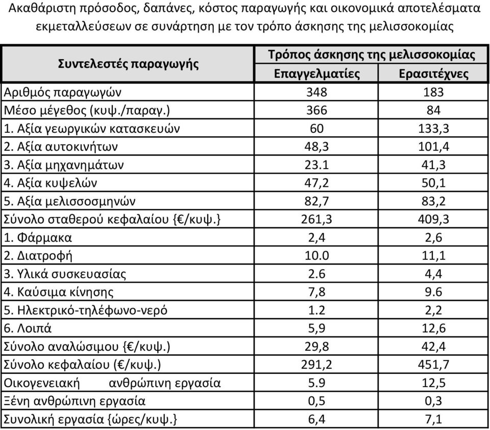 Αξία κυψελϊν 47,2 50,1 5. Αξία μελιςςοςμθνϊν 82,7 83,2 Σφνολο ςτακεροφ κεφαλαίου { /κυψ.} 261,3 409,3 1. Φάρμακα 2,4 2,6 2. Διατροφι 10.0 11,1 3. Υλικά ςυςκευαςίασ 2.6 4,4 4. Καφςιμα κίνθςθσ 7,8 9.