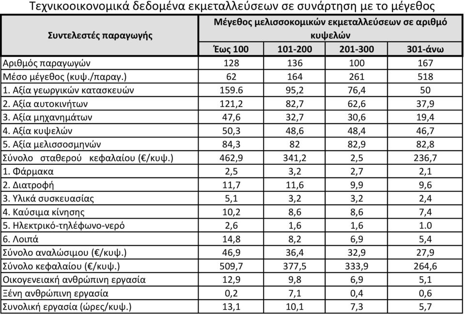 Αξία κυψελϊν 50,3 48,6 48,4 46,7 5. Αξία μελιςςοςμθνϊν 84,3 82 82,9 82,8 Σφνολο ςτακεροφ κεφαλαίου ( /κυψ.) 462,9 341,2 2,5 236,7 1. Φάρμακα 2,5 3,2 2,7 2,1 2. Διατροφι 11,7 11,6 9,9 9,6 3.