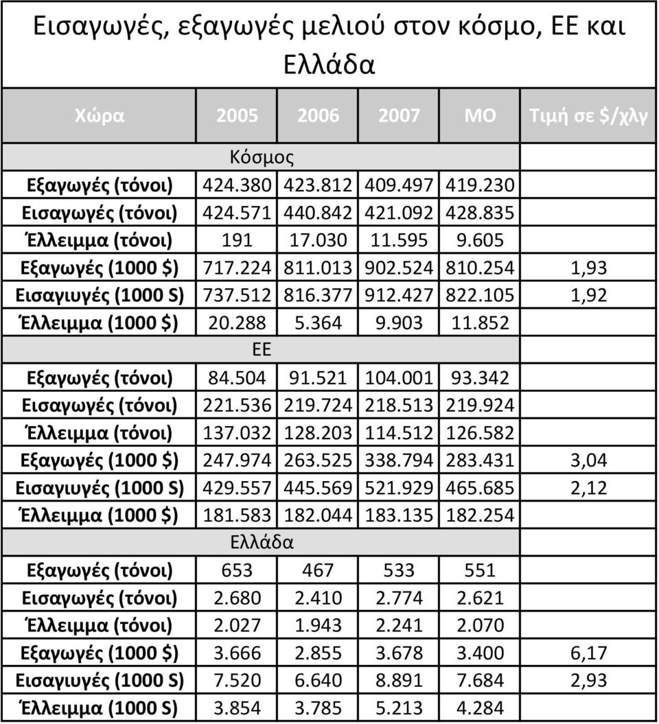 852 EE Εξαγωγζσ (τόνοι) 84.504 91.521 104.001 93.342 Ειςαγωγζσ (τόνοι) 221.536 219.724 218.513 219.924 Ζλλειμμα (τόνοι) 137.032 128.203 114.512 126.582 Εξαγωγζσ (1000 $) 247.974 263.525 338.794 283.