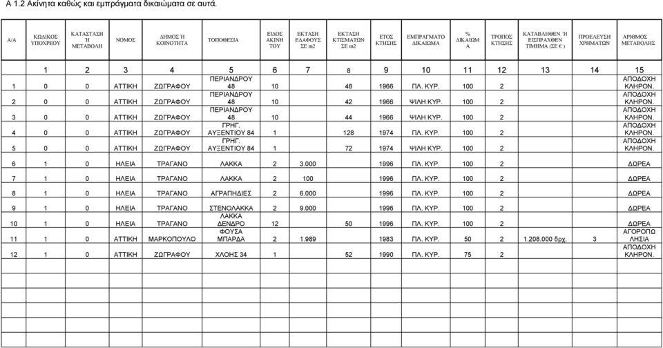 ΤΙΜΗΜΑ (ΣΕ ) ΠΡΟΕΛΕΥΣΗ ΧΡΗΜΑΤΩΝ ΑΡΙΘΜΟΣ ΜΕΤΑΒΟΛΗΣ 1 2 3 4 5 6 7 8 9 10 11 12 13 14 15 ΠΕΡΙΑΝΔΡΟΥ ΑΠΟΔΟΧΗ 1 0 0 ΑΤΤΙΚΗ ΖΩΓΡΑΦΟΥ 48 10 48 1966 ΠΛ. ΚΥΡ. 100 2 ΚΛΗΡΟΝ.