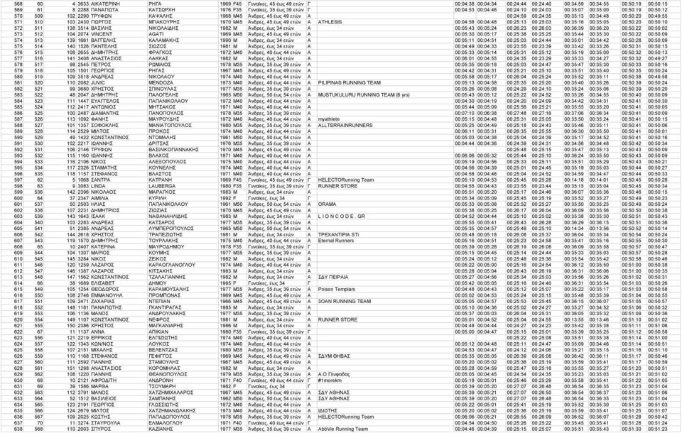 571 510 103 2430 ΓΙΩΡΓΟΣ ΜΠΑΚΟΥΡΗΣ 1970 M45 Άνδρες, 45 έως 49 ετών Α ATHLESIS 00:04:58 00:04:48 00:25:13 00:25:03 00:35:16 00:35:05 00:50:20 00:50:10 572 511 138 3514 ΒΑΣΙΛΗΣ ΝΙΚΟΛΑΙΔΗΣ 1982 M