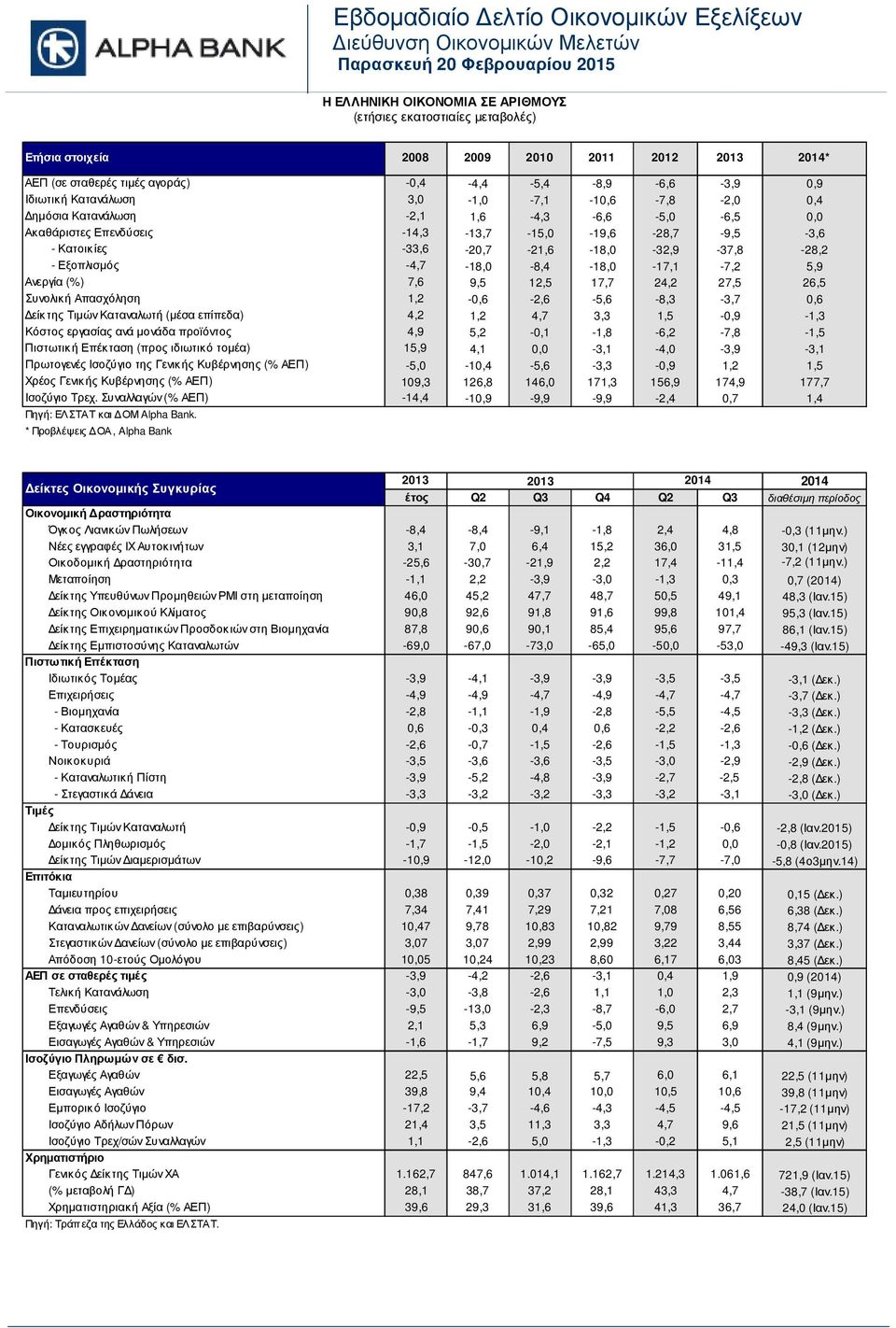 -19,6-28,7-9,5-3,6 - Κατοικίες -33,6-2,7-21,6-18, -32,9-37,8-28,2 - Εξοπλισµός -4,7-18, -8,4-18, -17,1-7,2 5,9 Ανεργία (%) 7,6 9,5 12,5 17,7 24,2 27,5 26,5 Συνολική Απασχόληση 1,2