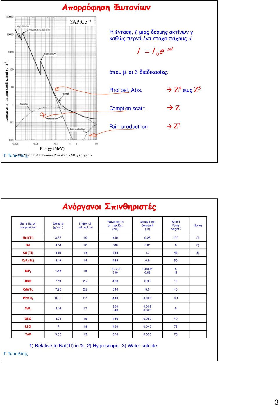 Z Pair production Z 2 Energy (MeV) * YAP (Yttrium Aluminium Provskite YAlO 3 ) crystals Ανόργανοι Σπινθηριστές Scintillator composition Density (g/cm 3 ) Index of refraction Wavelength of max.em.