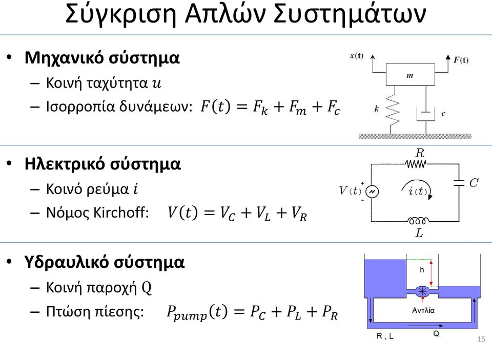 Κοινό ρεύμα i Νόμος Kirchoff: V t = V C + V L + V R Υδραυλικό