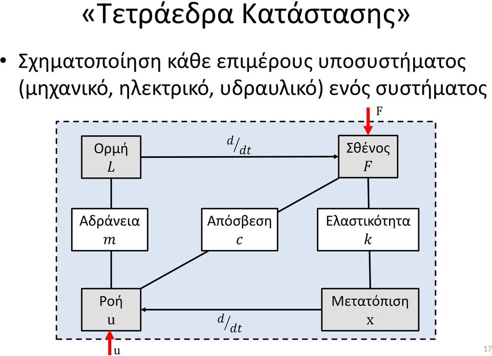 υδραυλικό) ενός συστήματος F Ορμή L d dt Σθένος F